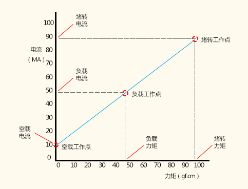 微型电机力矩特性图