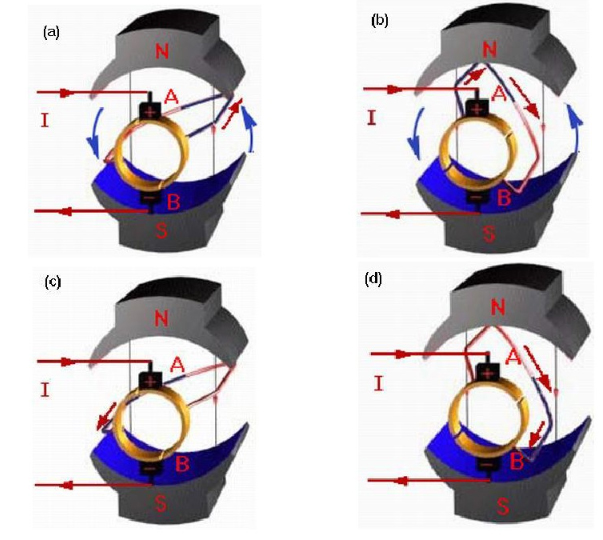 直流电机工作原理图 直流电机工作原理图