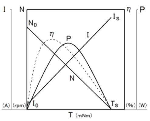 微型直流减速电机性能曲线图 微型直流减速电机性能曲线图