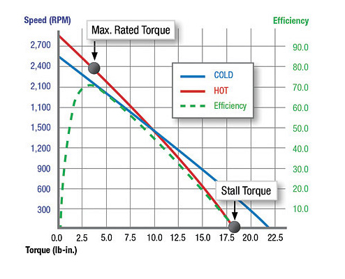 微型直流减速电机曲线图