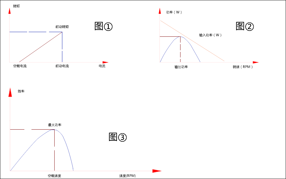 微型直流电机扭矩与电流