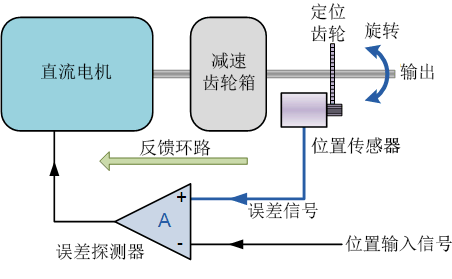 直流伺服电机方框图