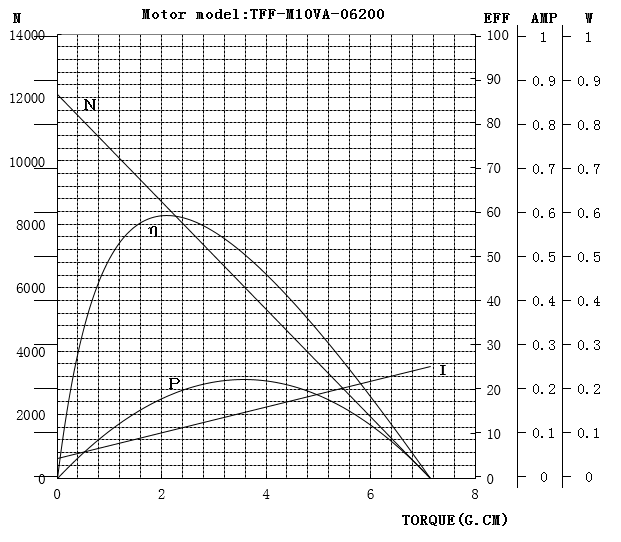 M10微型电机曲线图