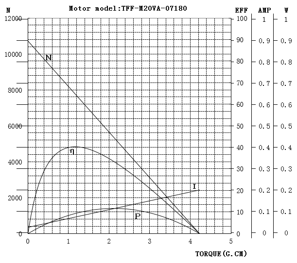 TFF-M20VA微型直流电机曲线图