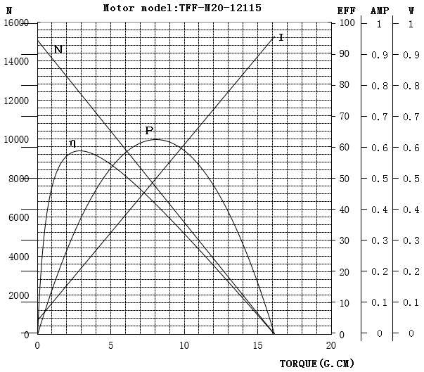 N20微型直流电机曲线图