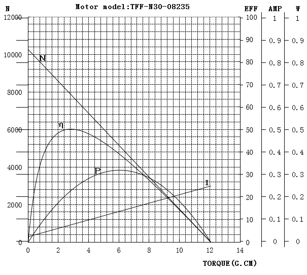 TFF-N30微型直流电机​曲线图