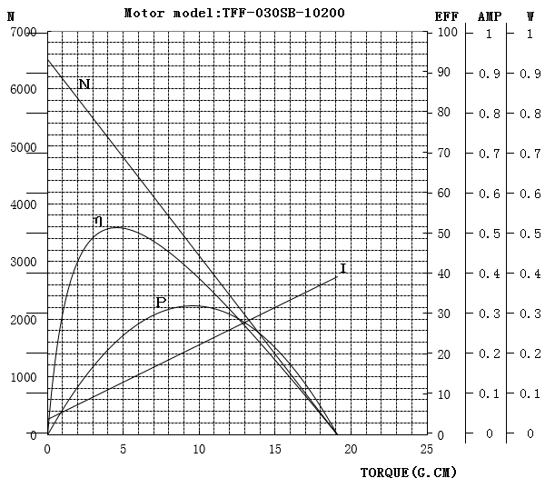 030微型直流电机曲线图