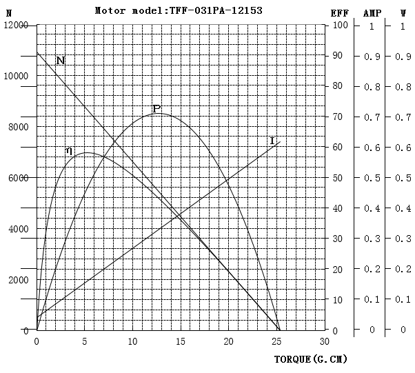 TFF-031微型直流电机曲线图