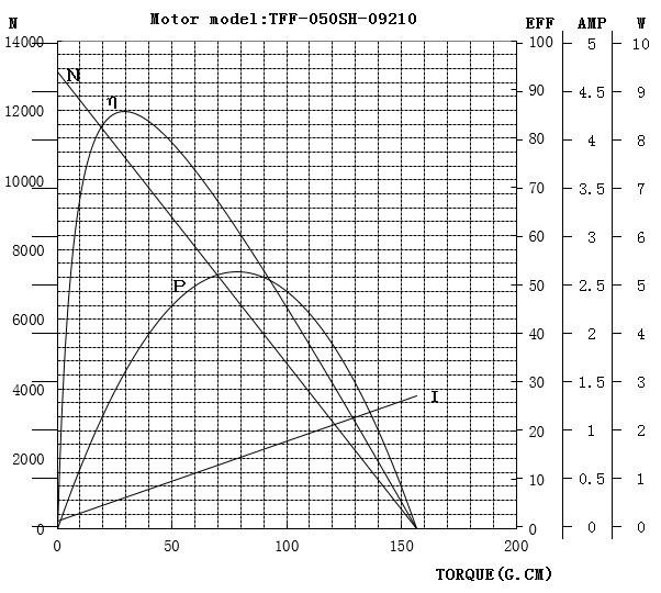 TFF-050SH微型直流电机曲线图