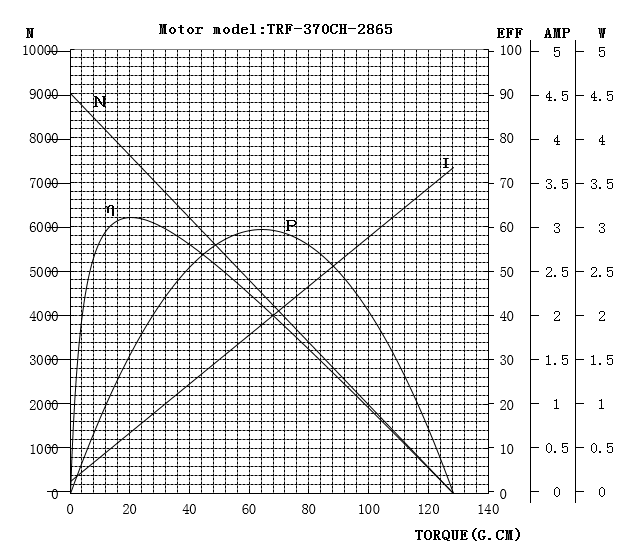 370微型直流电机曲线图