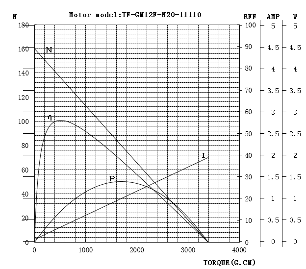 N20行星减速电机曲线图