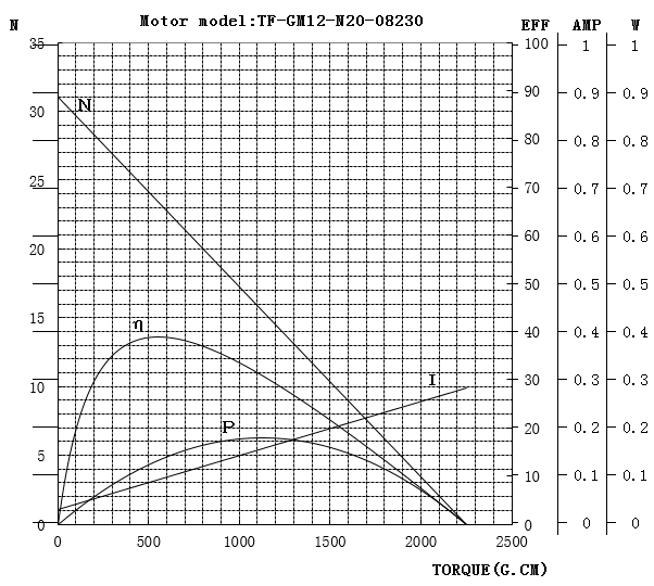 N20减速电机曲线图