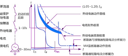 执行微型电机保护元器件及协调关系