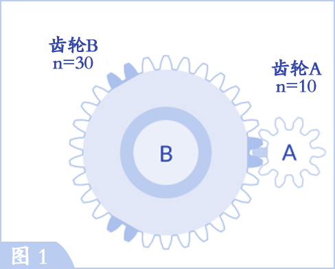 齿轮减速箱