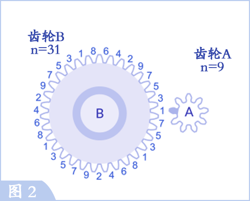 齿轮减速箱