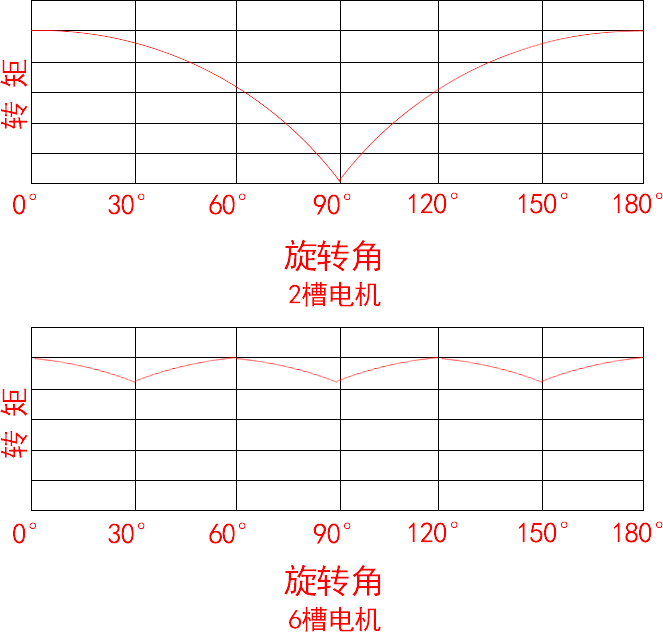 微型电机转矩波