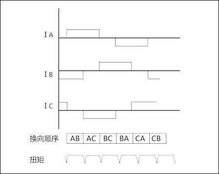 梯形控制：驱动波形和整流处的转矩