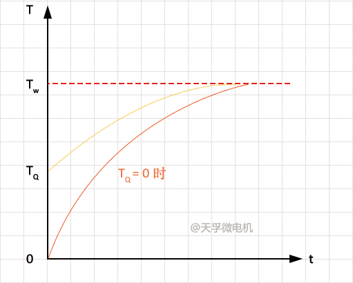 微电机温升曲线图