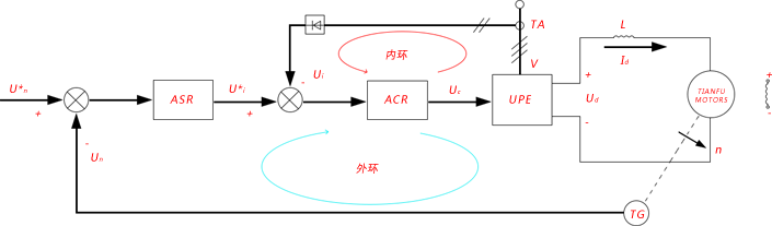  微电机双闭环调速系统图