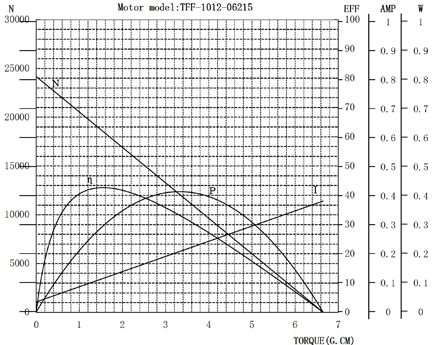 1012微型电机曲线图