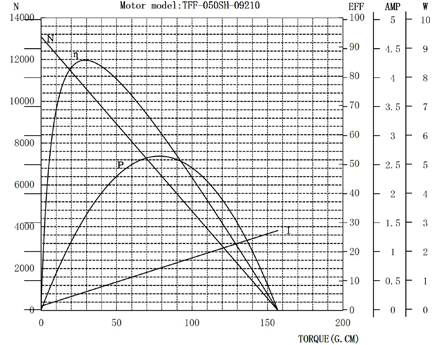 050微型电机曲线图