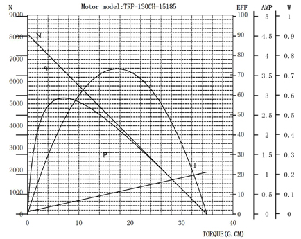 RF130微型直流电机曲线图