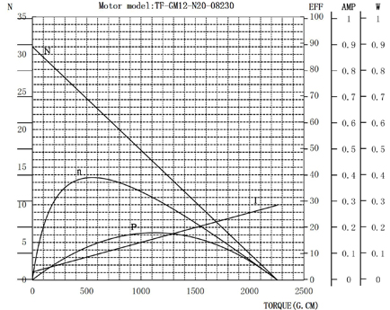 N20电子锁齿轮减速马达曲线图