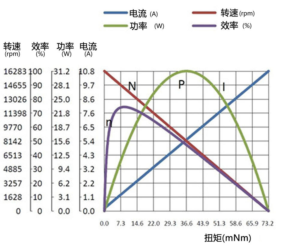 微型直流电机性能曲线