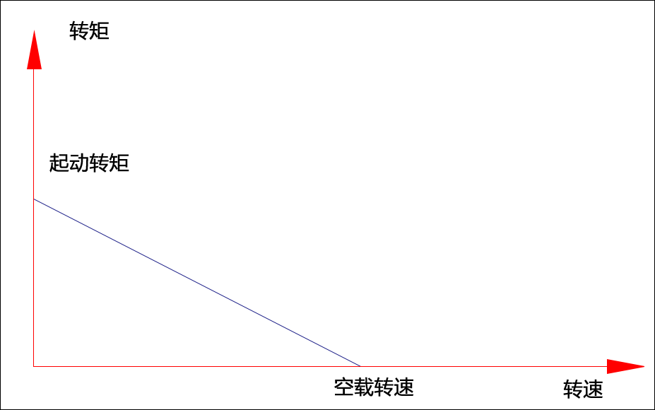 转速与扭矩关系