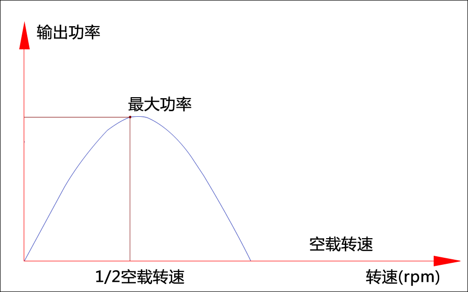 转速与功率