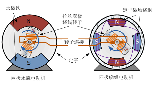 有刷直流电机示意图