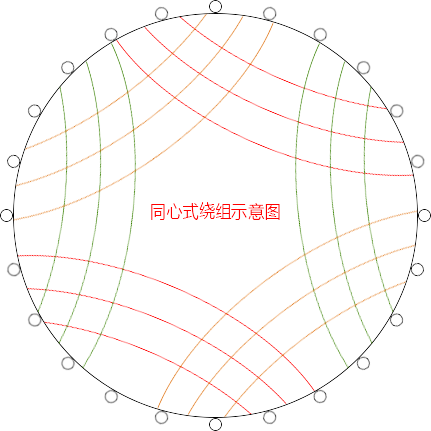 同心式绕组示意图