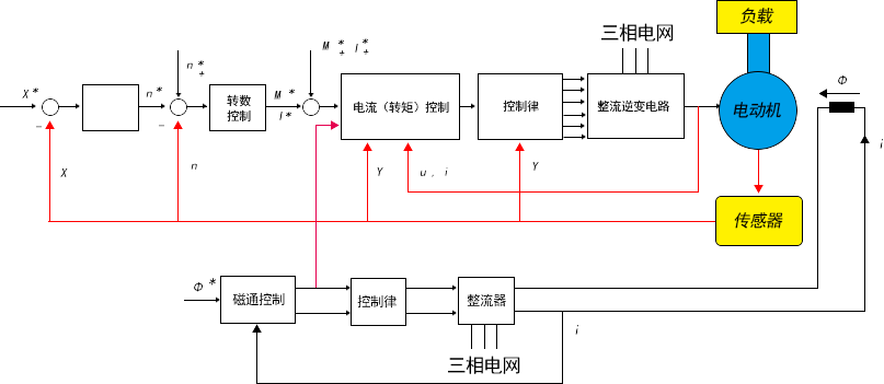 级联闭环控制系统