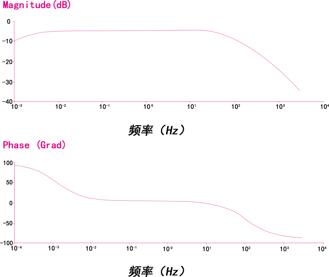 直流电机电压电流传递函数伯德图