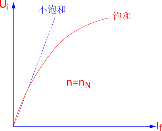  直流电机空载特性曲线