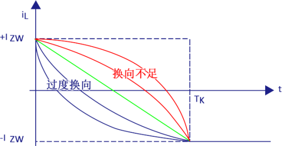 过换向和欠换向