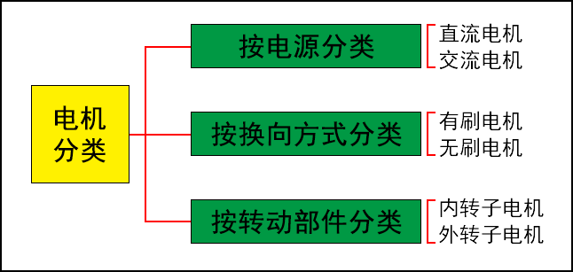 直流电机分类