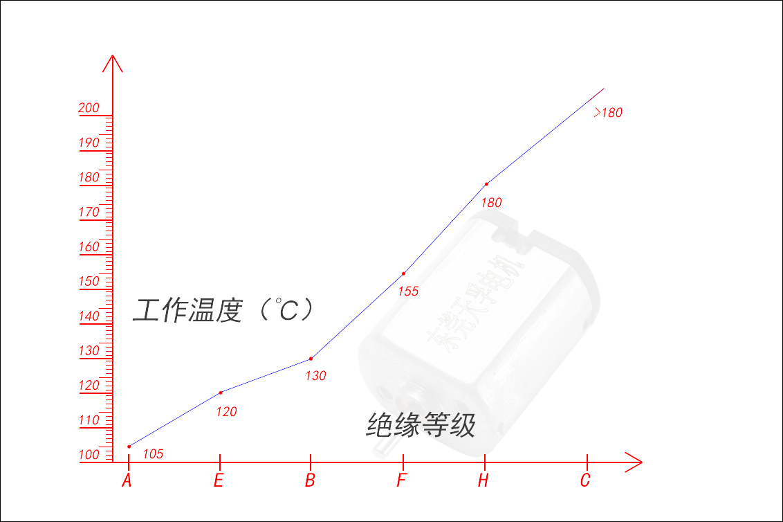 微电机绝缘等级